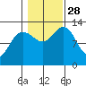 The Brothers Islands tide chart for Tuesday, October 28, 2025