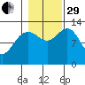 The Brothers Islands tide chart for Wednesday, October 29, 2025