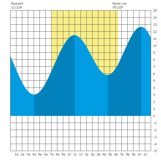 The Brothers Islands tide chart for Thursday, October 2, 2025