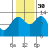 The Brothers Islands tide chart for Thursday, October 30, 2025