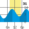 The Brothers Islands tide chart for Friday, October 31, 2025