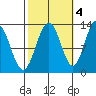 The Brothers Islands tide chart for Saturday, October 4, 2025