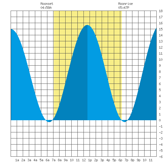 The Brothers Islands tide chart for Sunday, October 5, 2025
