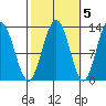 The Brothers Islands tide chart for Sunday, October 5, 2025