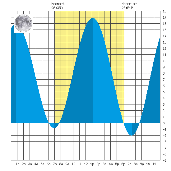 The Brothers Islands tide chart for Monday, October 6, 2025