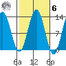 The Brothers Islands tide chart for Monday, October 6, 2025