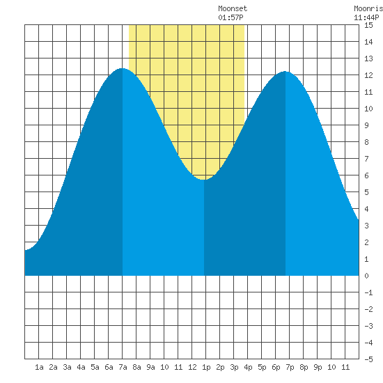 The Brothers Islands tide chart for Wednesday, November 12, 2025