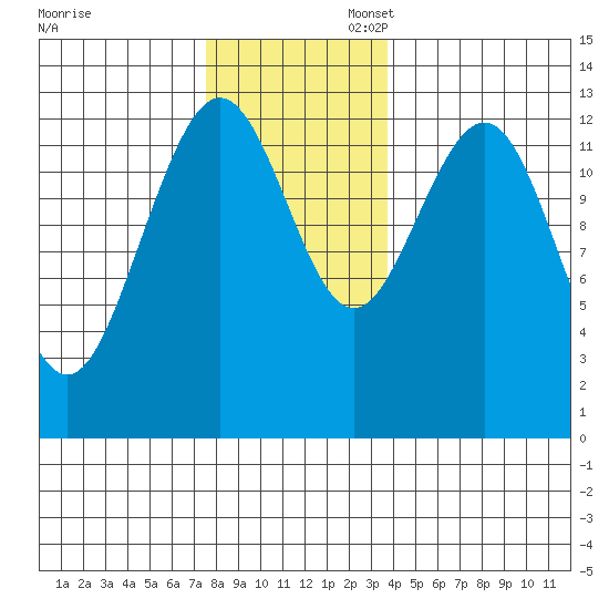 The Brothers Islands tide chart for Thursday, November 13, 2025