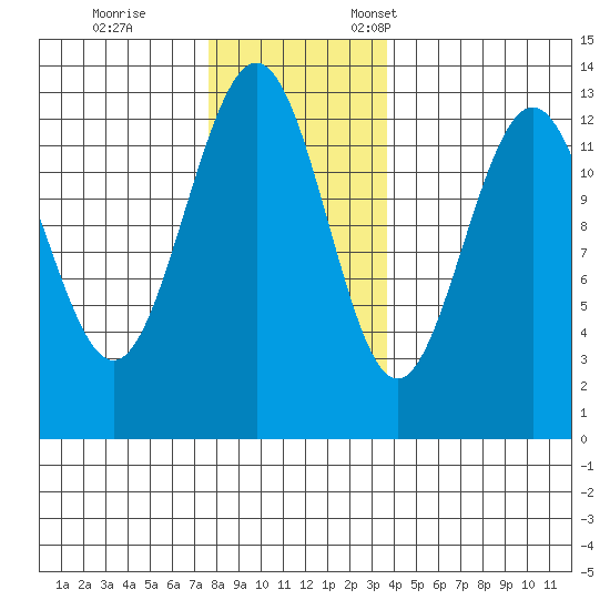 The Brothers Islands tide chart for Saturday, November 15, 2025