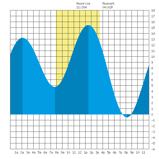 The Brothers Islands tide chart for Saturday, November 22, 2025