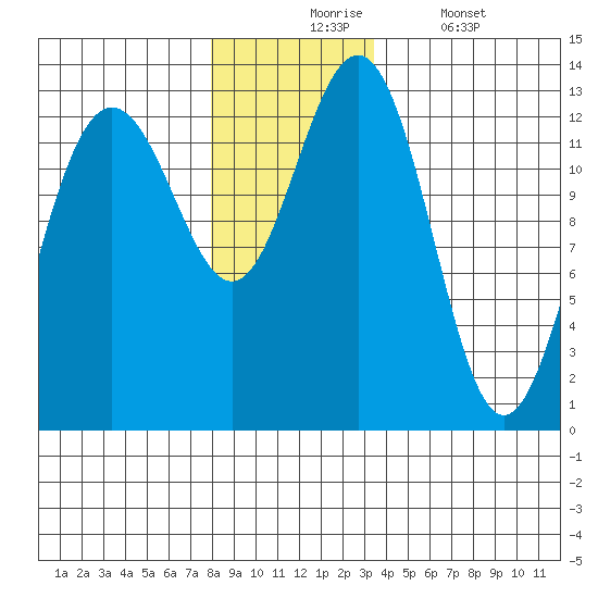 The Brothers Islands tide chart for Monday, November 24, 2025