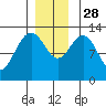 The Brothers Islands tide chart for Friday, November 28, 2025