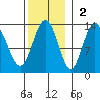 The Brothers Islands tide chart for Sunday, November 2, 2025