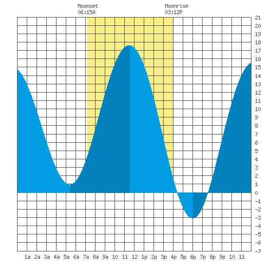 The Brothers Islands tide chart for Tuesday, November 4, 2025