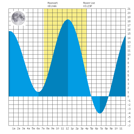 The Brothers Islands tide chart for Wednesday, November 5, 2025