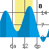 The Brothers Islands tide chart for Saturday, November 8, 2025