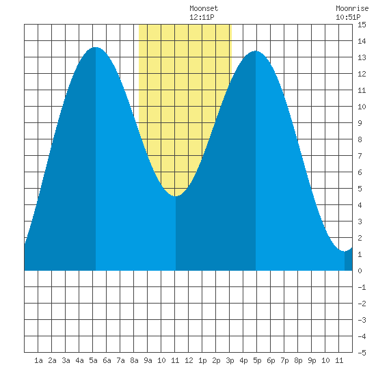 The Brothers Islands tide chart for Wednesday, December 10, 2025