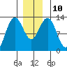 The Brothers Islands tide chart for Wednesday, December 10, 2025