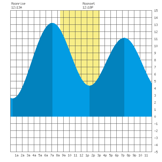 The Brothers Islands tide chart for Friday, December 12, 2025