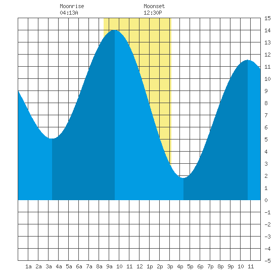 The Brothers Islands tide chart for Monday, December 15, 2025