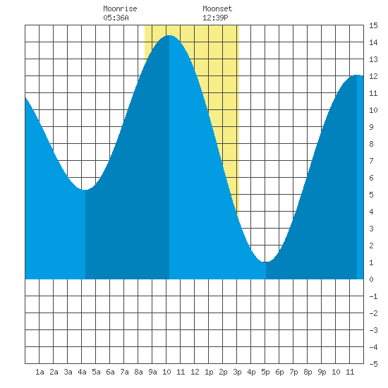 The Brothers Islands tide chart for Tuesday, December 16, 2025