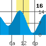 The Brothers Islands tide chart for Tuesday, December 16, 2025