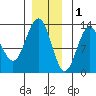The Brothers Islands tide chart for Monday, December 1, 2025