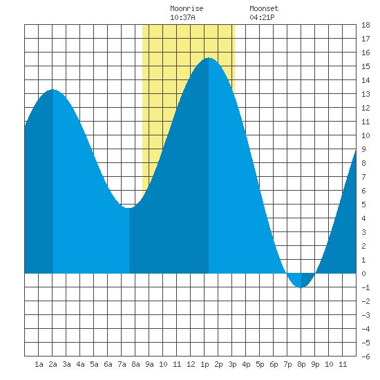 The Brothers Islands tide chart for Sunday, December 21, 2025