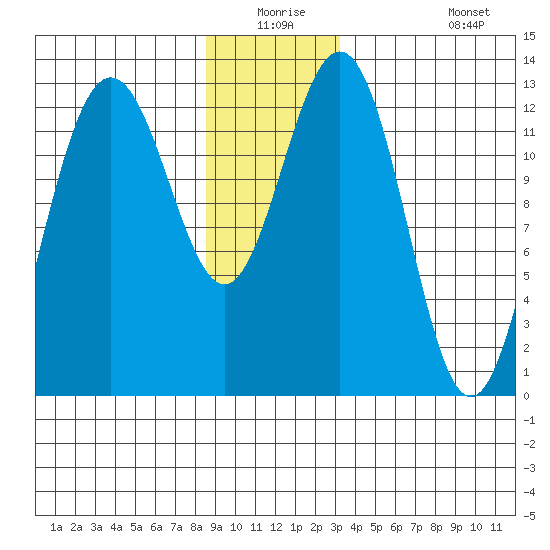 The Brothers Islands tide chart for Wednesday, December 24, 2025