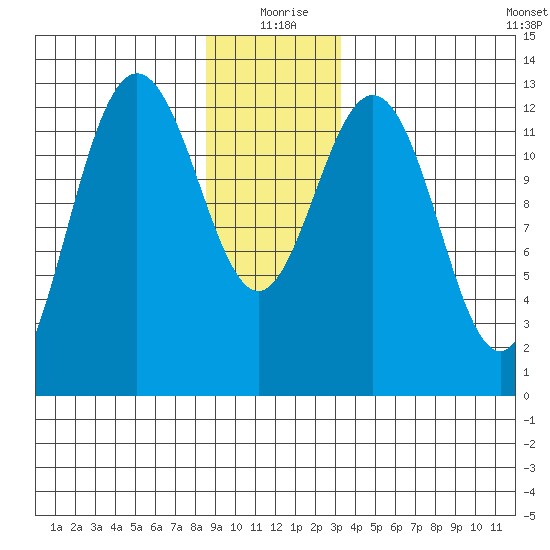 The Brothers Islands tide chart for Friday, December 26, 2025