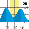 The Brothers Islands tide chart for Friday, December 26, 2025