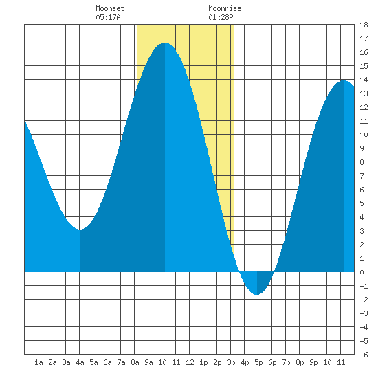 The Brothers Islands tide chart for Tuesday, December 2, 2025