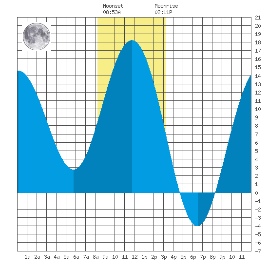 The Brothers Islands tide chart for Thursday, December 4, 2025