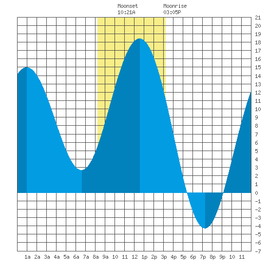 The Brothers Islands tide chart for Friday, December 5, 2025