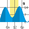 The Brothers Islands tide chart for Tuesday, December 9, 2025