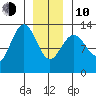 The Brothers Islands tide chart for Saturday, January 10, 2026