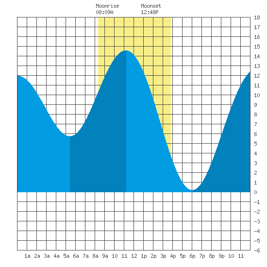 The Brothers Islands tide chart for Friday, January 16, 2026