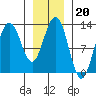 The Brothers Islands tide chart for Tuesday, January 20, 2026