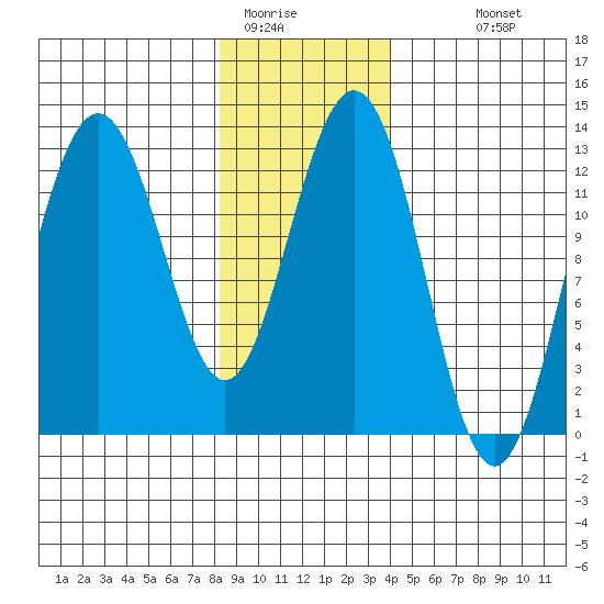 The Brothers Islands tide chart for Wednesday, January 21, 2026