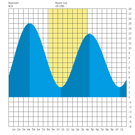 The Brothers Islands tide chart for Saturday, January 24, 2026