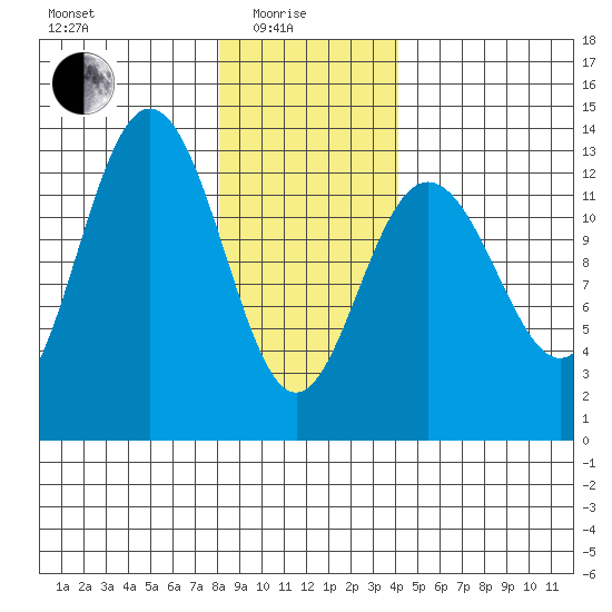The Brothers Islands tide chart for Sunday, January 25, 2026
