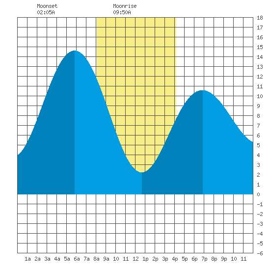 The Brothers Islands tide chart for Monday, January 26, 2026