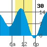 The Brothers Islands tide chart for Friday, January 30, 2026