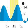 The Brothers Islands tide chart for Tuesday, January 6, 2026