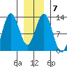 The Brothers Islands tide chart for Wednesday, January 7, 2026