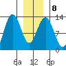 The Brothers Islands tide chart for Thursday, January 8, 2026