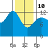 The Brothers Islands tide chart for Tuesday, February 10, 2026