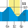 The Brothers Islands tide chart for Wednesday, February 11, 2026
