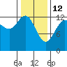 The Brothers Islands tide chart for Thursday, February 12, 2026