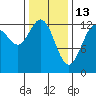 The Brothers Islands tide chart for Friday, February 13, 2026